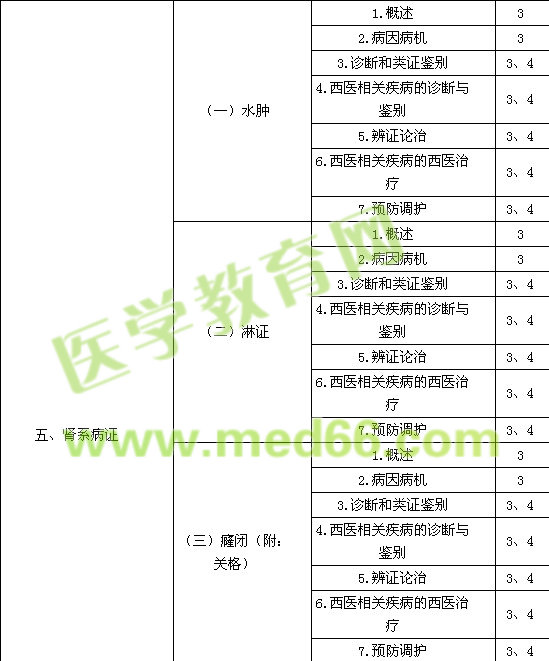 2016中醫(yī)內(nèi)科主治醫(yī)師考試大綱-專業(yè)知識與專業(yè)實踐能力