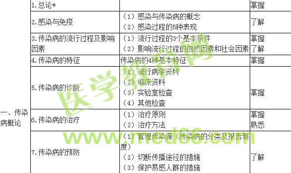2017傳染病學(xué)主治醫(yī)師專業(yè)知識大綱