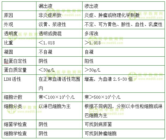 內(nèi)科主治醫(yī)師考試:《答疑周刊》2018年第10期