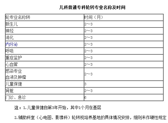 兒科?？漆t(yī)師培訓細則