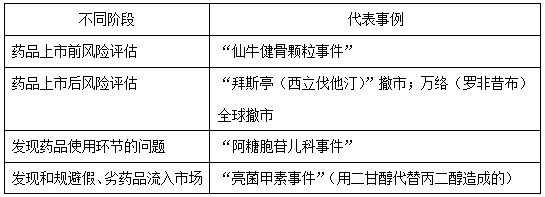 執(zhí)業(yè)藥師《藥學(xué)綜合知識(shí)與技能》“藥物警戒的重要作用”【藥考3分鐘語音考點(diǎn)】