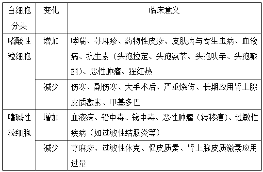 執(zhí)業(yè)藥師《藥學(xué)綜合知識(shí)與技能》“白細(xì)胞的分類計(jì)數(shù)及臨床意義”【藥考3分鐘語音考點(diǎn)】