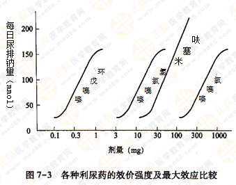 都說執(zhí)業(yè)藥師藥效學(xué)難！搞定這7圖2表 就沒問題啦！