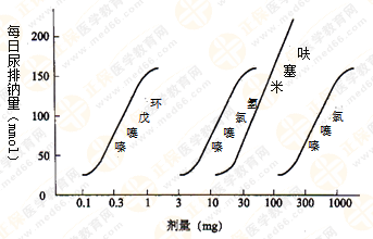 都說執(zhí)業(yè)藥師藥效學(xué)難！搞定這7圖2表 就沒問題啦！