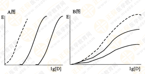 都說執(zhí)業(yè)藥師藥效學(xué)難！搞定這7圖2表 就沒問題啦！