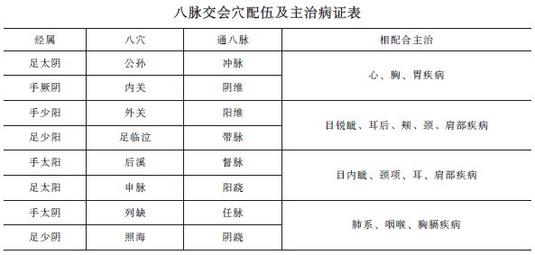 中西醫(yī)助理《針灸歌訣》八脈交會(huì)穴考點(diǎn)精講！考頻指數(shù)★★★★ 