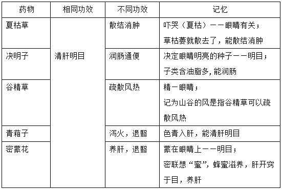 執(zhí)業(yè)藥師《中藥學(xué)專業(yè)知識二》“清熱瀉火藥”【藥考3分鐘語音考點】