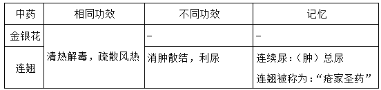 執(zhí)業(yè)藥師《中藥學(xué)專業(yè)知識(shí)二》“清熱解毒藥”【藥考3分鐘語音考點(diǎn)】