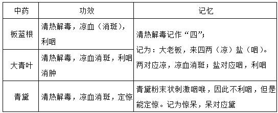 執(zhí)業(yè)藥師《中藥學(xué)專業(yè)知識(shí)二》“清熱解毒藥”【藥考3分鐘語音考點(diǎn)】