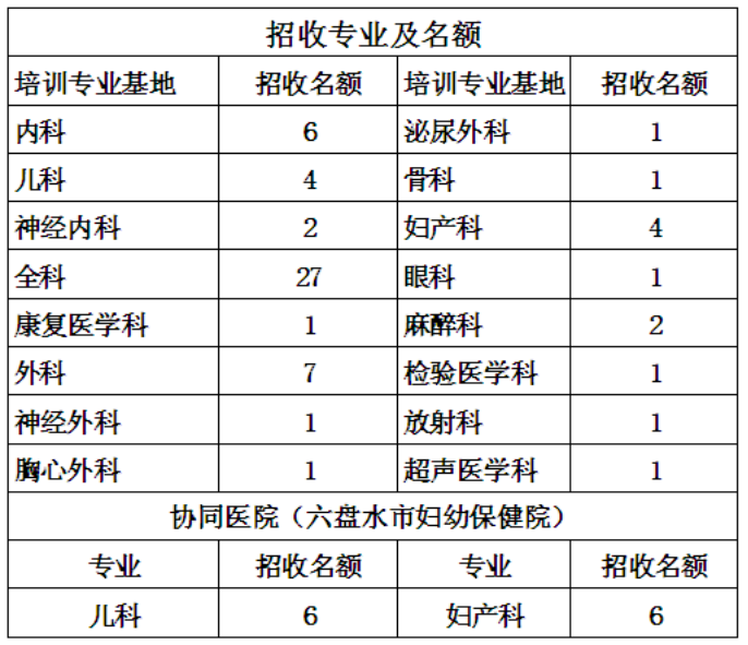 貴州六盤水人民醫(yī)院2019年住院醫(yī)師規(guī)范化培訓（西醫(yī)臨床）招生簡章已公布！