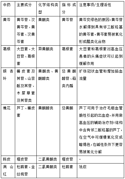 執(zhí)業(yè)藥師《中藥學專業(yè)知識一》“含黃酮類化合物的常用中藥”【藥考3分鐘語音考點】