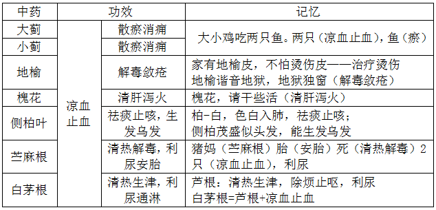 執(zhí)業(yè)藥師《中藥學(xué)專業(yè)知識二》“涼血止血藥”【藥考3分鐘語音考點】