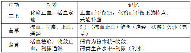 執(zhí)業(yè)藥師《中藥學(xué)專業(yè)知識(shí)二》“化瘀止血藥、溫經(jīng)止血藥、收斂止血藥”【藥考3分鐘語音考點(diǎn)】