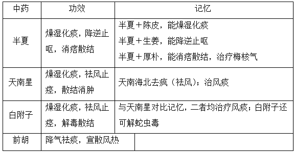 執(zhí)業(yè)藥師《中藥學專業(yè)知識二》“化痰藥”【藥考3分鐘語音考點】