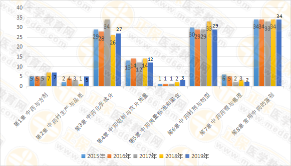 【試題研究報告】2019年執(zhí)業(yè)藥師《中藥一》為何簡單？2020年又將如何？