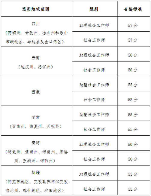 【官網(wǎng)】2019執(zhí)業(yè)藥師考試“三區(qū)三州”各地區(qū)分數(shù)線確定？！