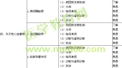 2019心血管內科學主治醫(yī)師專業(yè)知識考試大綱
