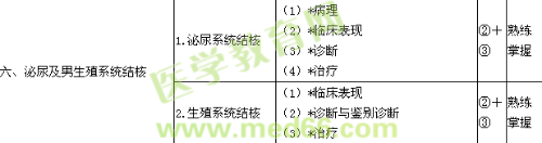 2018泌尿外科學(xué)主治醫(yī)師考試大綱-專(zhuān)業(yè)知識(shí)/相關(guān)專(zhuān)業(yè)知識(shí)