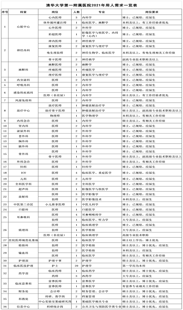 北京市清華大學第一附屬醫(yī)院2021年招聘116名衛(wèi)生技術人員崗位計劃表