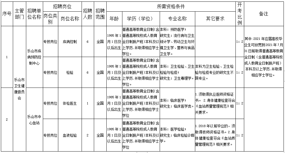 樂山市衛(wèi)健委直屬事業(yè)單位（四川?。?020年12月份考核招聘醫(yī)療崗崗位計劃表