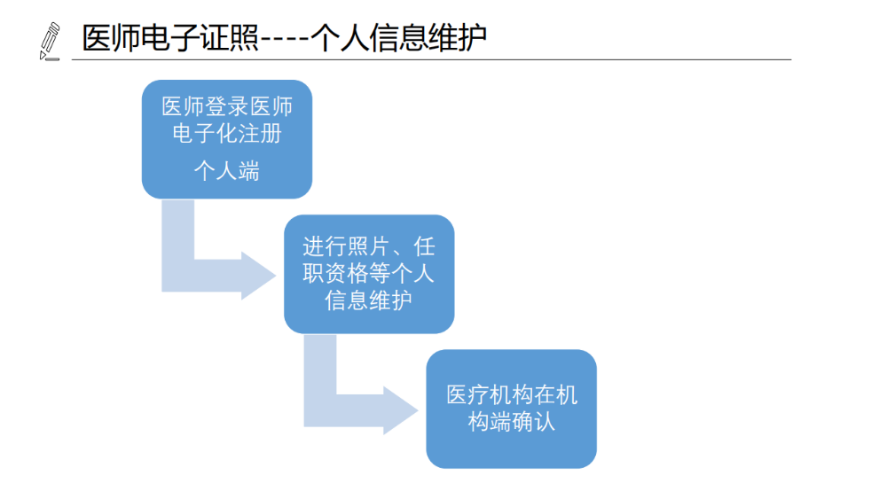 醫(yī)療機(jī)構(gòu)、醫(yī)師、護(hù)士電子證照功能模塊介紹_13