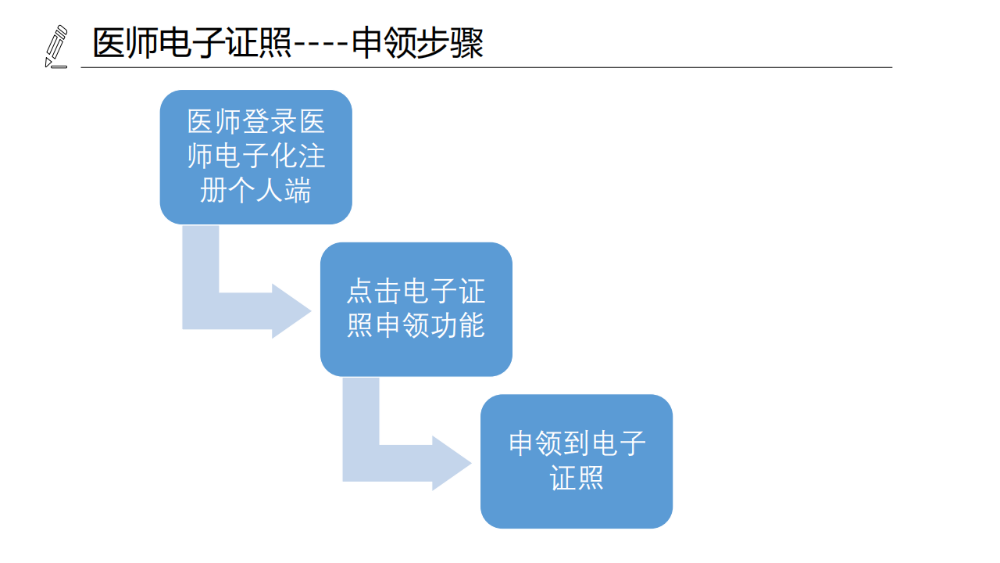 醫(yī)療機(jī)構(gòu)、醫(yī)師、護(hù)士電子證照功能模塊介紹_14
