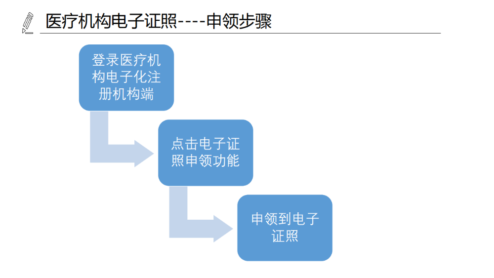 醫(yī)療機(jī)構(gòu)、醫(yī)師、護(hù)士電子證照功能模塊介紹_06