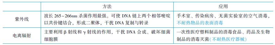 輻射殺菌法