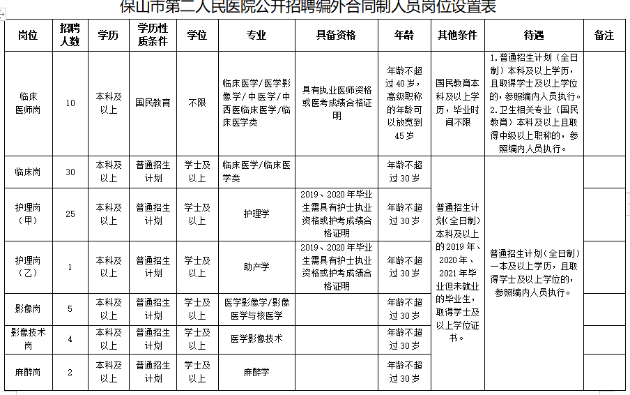2020保山市第二人民醫(yī)院（云南?。┱衅羔t(yī)療工作人員崗位計劃表1