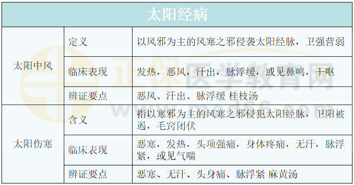 太陽經(jīng)病 太陽經(jīng)病