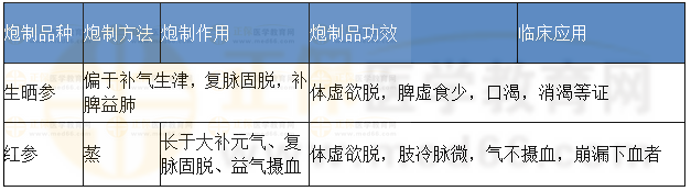 人參的炮制方法、炮制作用 人參的炮制方法、炮制作用