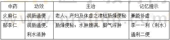 潤下藥-2023《中藥二》必學(xué)考點