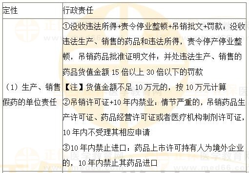 《法規(guī)》?？键c：生產、銷售、使用假藥或者劣藥行政責任