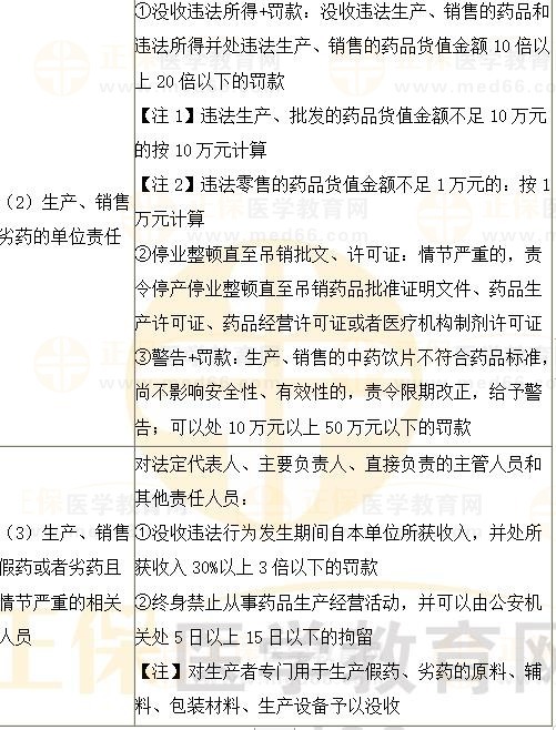 《法規(guī)》常考點：生產、銷售、使用假藥或者劣藥行政責任