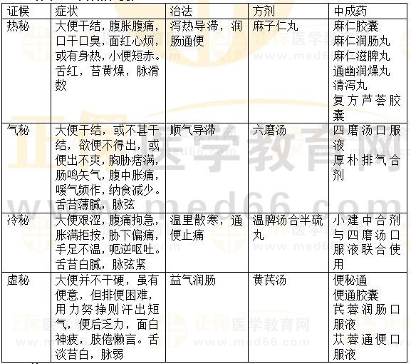 內(nèi)科?。罕忝?2023執(zhí)業(yè)藥師《中藥綜》重要知識點打卡